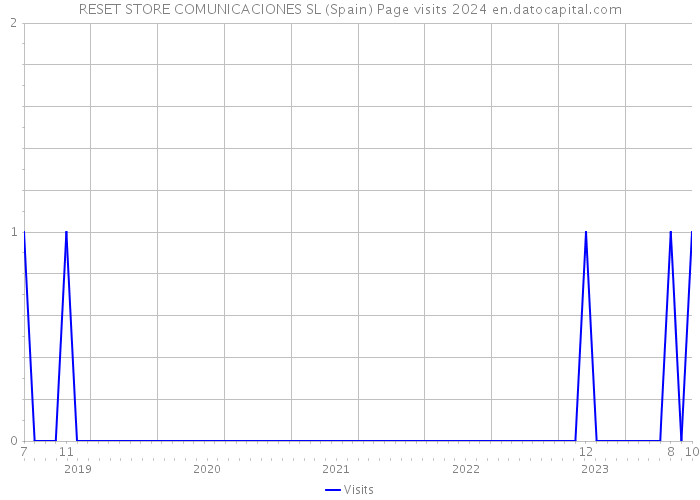 RESET STORE COMUNICACIONES SL (Spain) Page visits 2024 