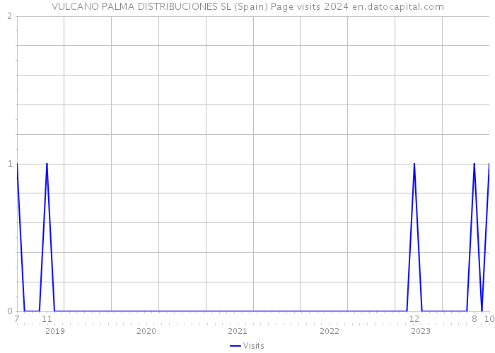 VULCANO PALMA DISTRIBUCIONES SL (Spain) Page visits 2024 