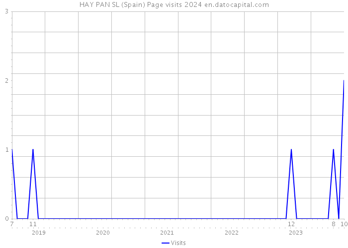 HAY PAN SL (Spain) Page visits 2024 