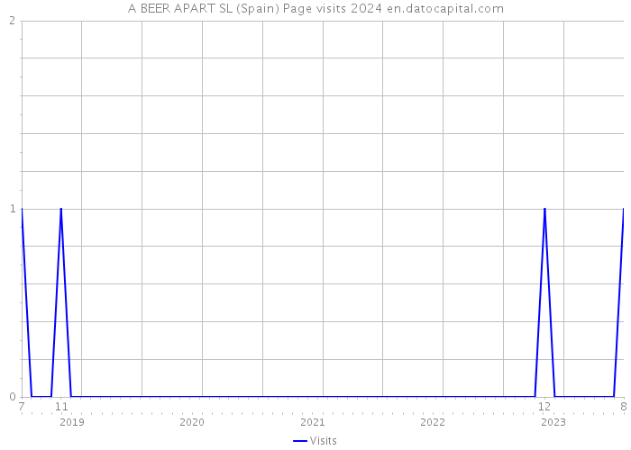 A BEER APART SL (Spain) Page visits 2024 