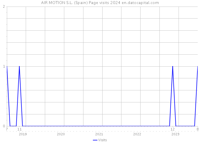 AIR MOTION S.L. (Spain) Page visits 2024 