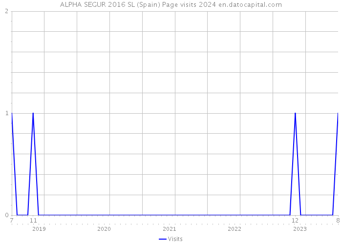 ALPHA SEGUR 2016 SL (Spain) Page visits 2024 