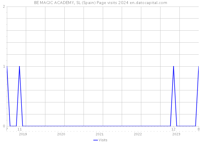 BE MAGIC ACADEMY, SL (Spain) Page visits 2024 