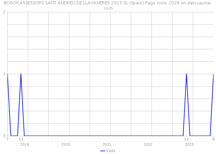 BOSCH ASSESSORS SANT ANDREU DE LLAVANERES 2013 SL (Spain) Page visits 2024 