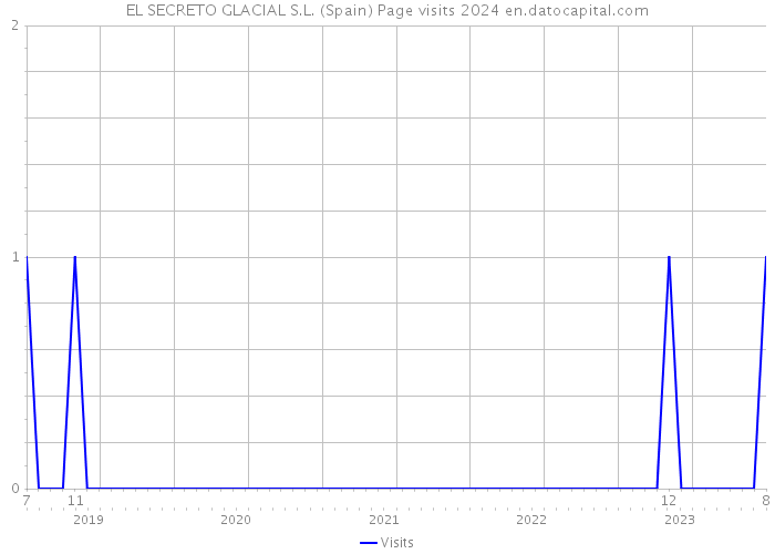 EL SECRETO GLACIAL S.L. (Spain) Page visits 2024 