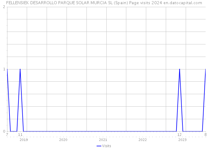 FELLENSIEK DESARROLLO PARQUE SOLAR MURCIA SL (Spain) Page visits 2024 