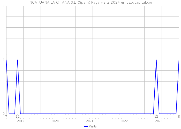 FINCA JUANA LA GITANA S.L. (Spain) Page visits 2024 