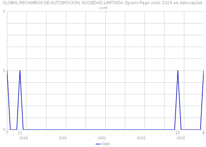 GLOBAL RECAMBIOS DE AUTOMOCION, SOCIEDAD LIMITADA (Spain) Page visits 2024 