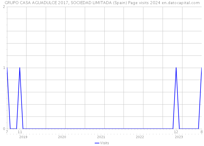 GRUPO CASA AGUADULCE 2017, SOCIEDAD LIMITADA (Spain) Page visits 2024 