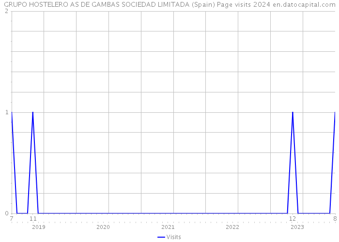 GRUPO HOSTELERO AS DE GAMBAS SOCIEDAD LIMITADA (Spain) Page visits 2024 