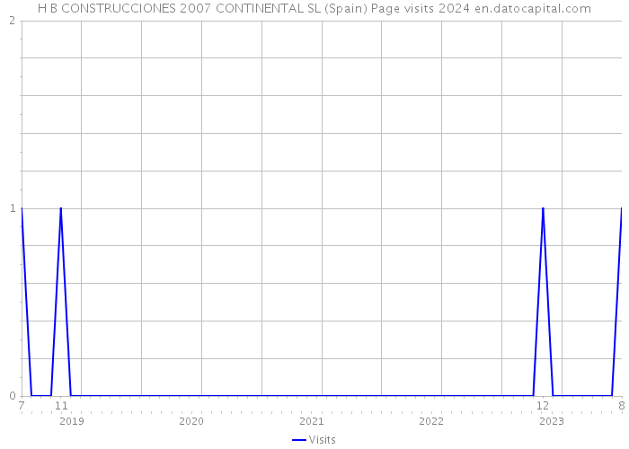 H B CONSTRUCCIONES 2007 CONTINENTAL SL (Spain) Page visits 2024 