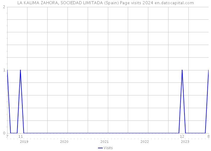 LA KALIMA ZAHORA, SOCIEDAD LIMITADA (Spain) Page visits 2024 