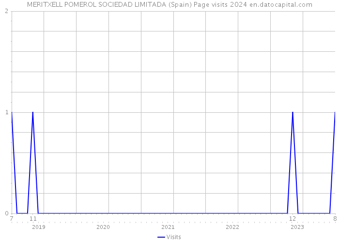 MERITXELL POMEROL SOCIEDAD LIMITADA (Spain) Page visits 2024 