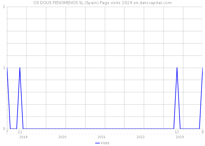 OS DOUS FENOMENOS SL (Spain) Page visits 2024 