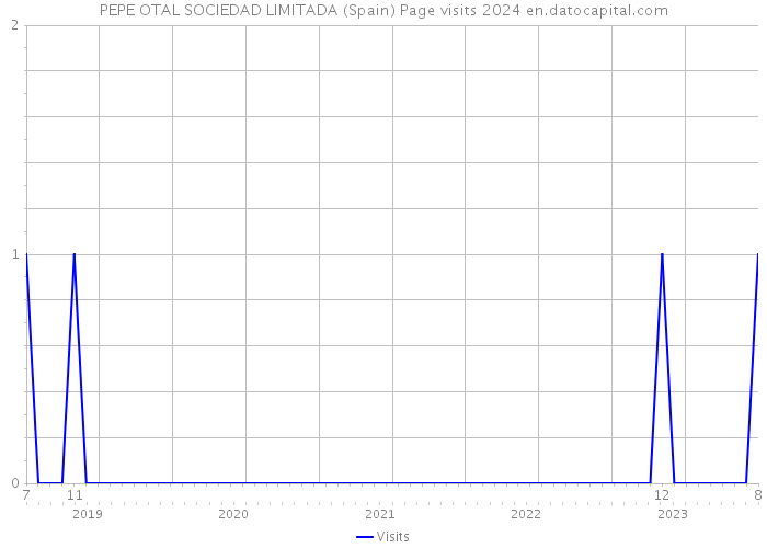 PEPE OTAL SOCIEDAD LIMITADA (Spain) Page visits 2024 