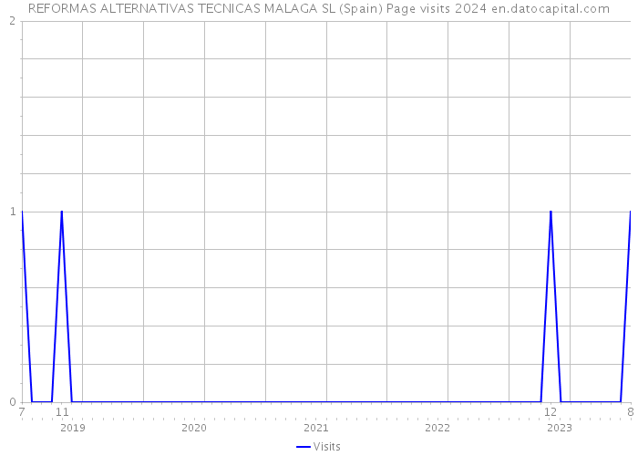REFORMAS ALTERNATIVAS TECNICAS MALAGA SL (Spain) Page visits 2024 