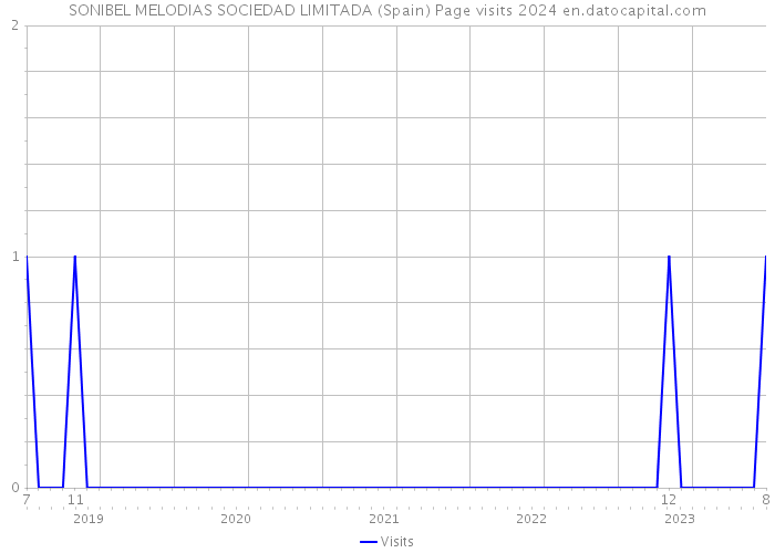 SONIBEL MELODIAS SOCIEDAD LIMITADA (Spain) Page visits 2024 