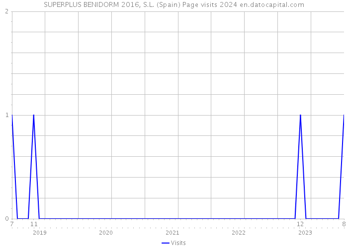 SUPERPLUS BENIDORM 2016, S.L. (Spain) Page visits 2024 