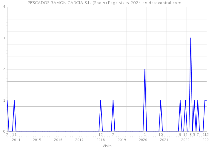 PESCADOS RAMON GARCIA S.L. (Spain) Page visits 2024 