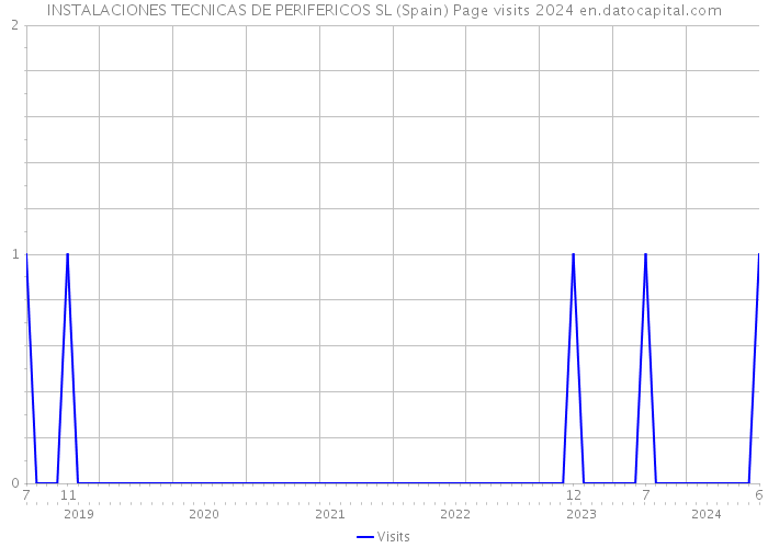 INSTALACIONES TECNICAS DE PERIFERICOS SL (Spain) Page visits 2024 