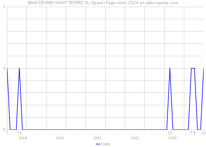BAIN DE MER SAINT TROPEZ SL (Spain) Page visits 2024 