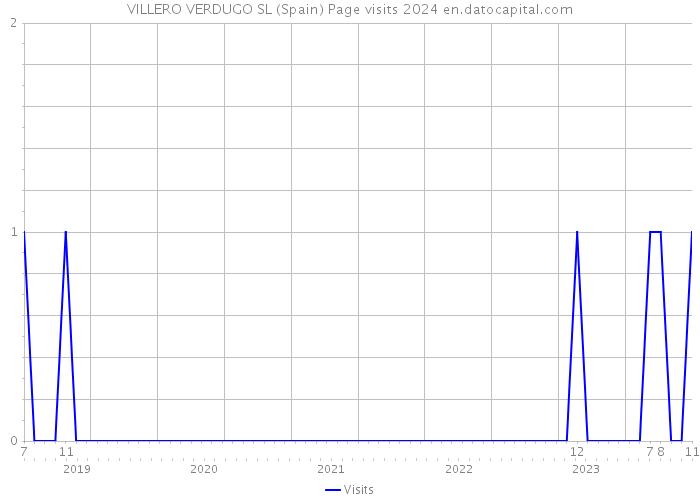 VILLERO VERDUGO SL (Spain) Page visits 2024 