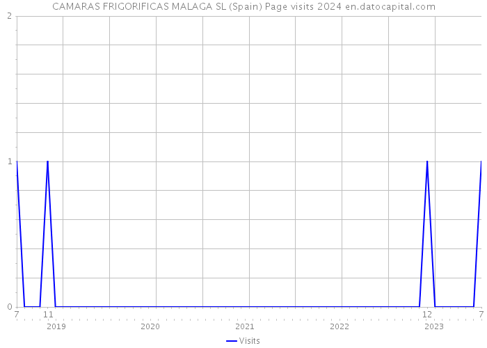 CAMARAS FRIGORIFICAS MALAGA SL (Spain) Page visits 2024 