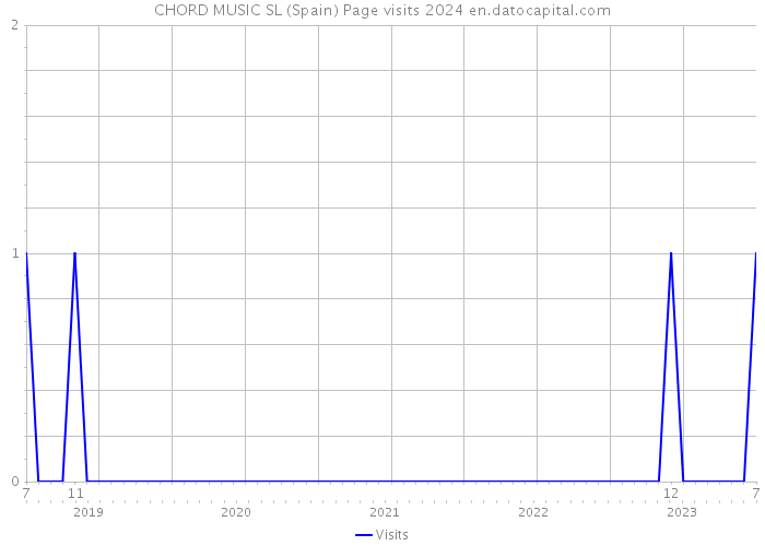 CHORD MUSIC SL (Spain) Page visits 2024 