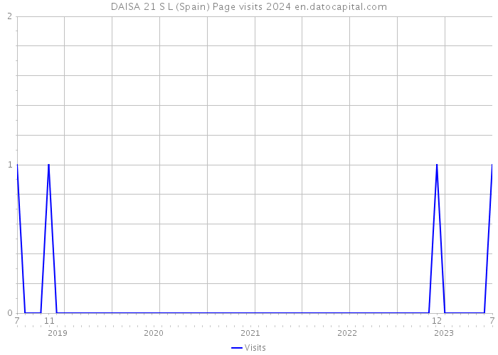 DAISA 21 S L (Spain) Page visits 2024 