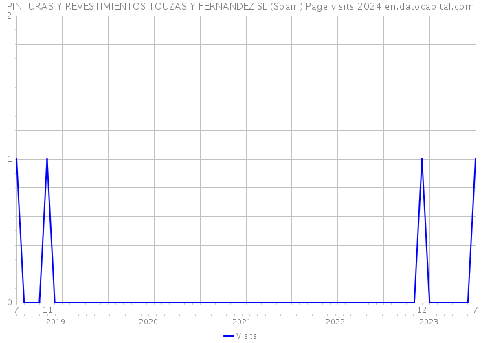 PINTURAS Y REVESTIMIENTOS TOUZAS Y FERNANDEZ SL (Spain) Page visits 2024 