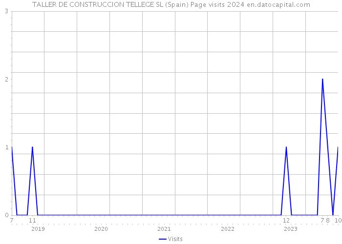 TALLER DE CONSTRUCCION TELLEGE SL (Spain) Page visits 2024 