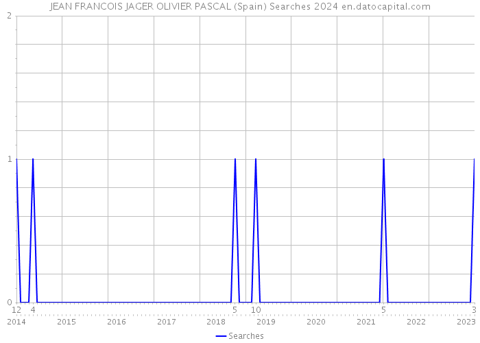 JEAN FRANCOIS JAGER OLIVIER PASCAL (Spain) Searches 2024 