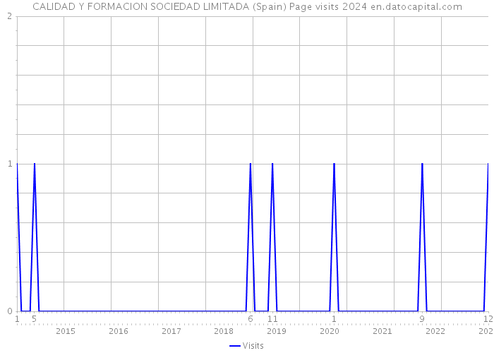 CALIDAD Y FORMACION SOCIEDAD LIMITADA (Spain) Page visits 2024 