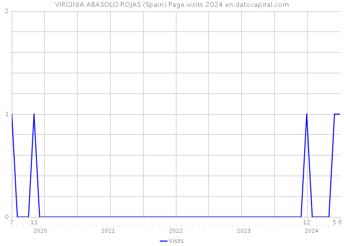 VIRGINIA ABASOLO ROJAS (Spain) Page visits 2024 