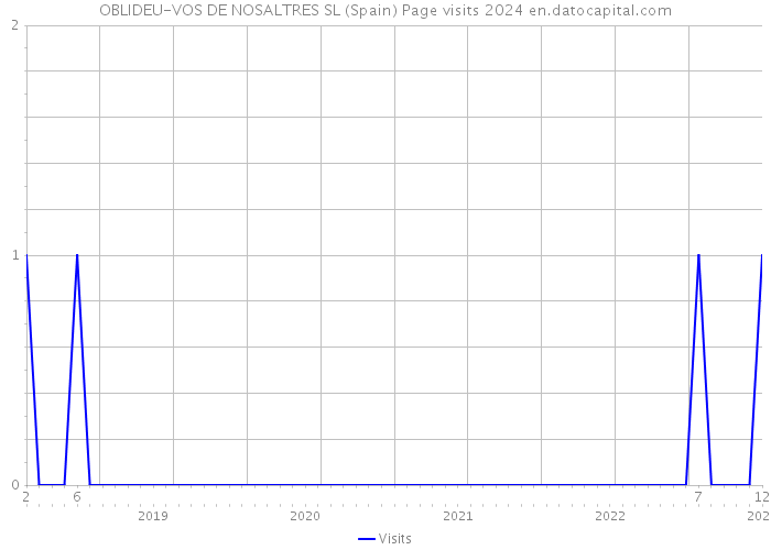 OBLIDEU-VOS DE NOSALTRES SL (Spain) Page visits 2024 