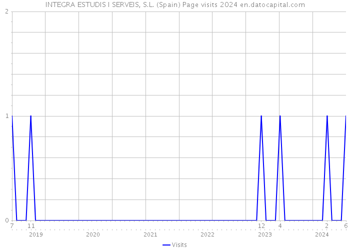 INTEGRA ESTUDIS I SERVEIS, S.L. (Spain) Page visits 2024 