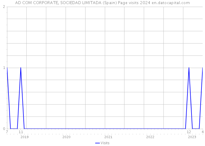 AD COM CORPORATE, SOCIEDAD LIMITADA (Spain) Page visits 2024 