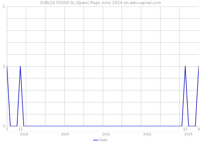 SUELOS 50000 SL (Spain) Page visits 2024 