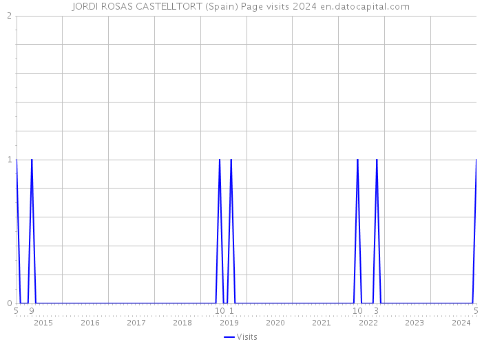 JORDI ROSAS CASTELLTORT (Spain) Page visits 2024 