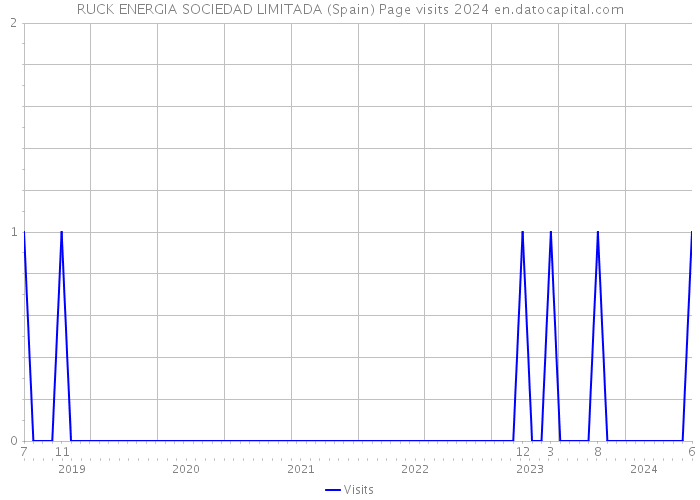 RUCK ENERGIA SOCIEDAD LIMITADA (Spain) Page visits 2024 