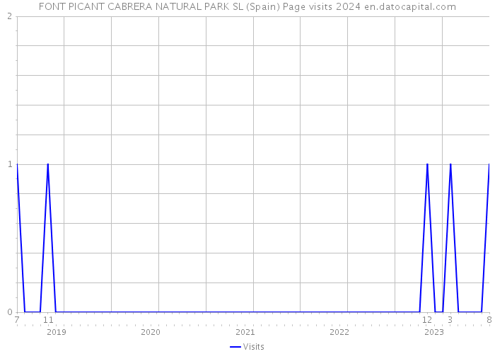 FONT PICANT CABRERA NATURAL PARK SL (Spain) Page visits 2024 