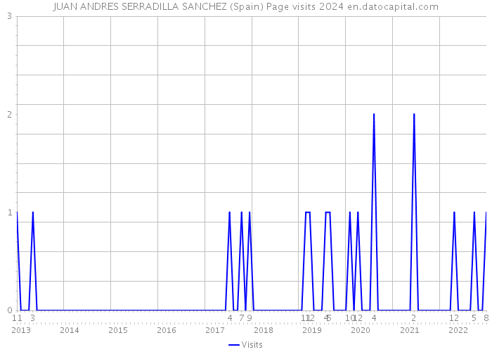 JUAN ANDRES SERRADILLA SANCHEZ (Spain) Page visits 2024 