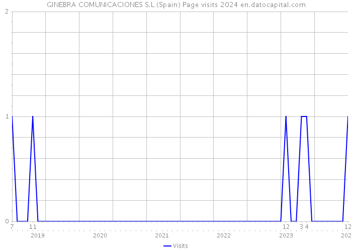 GINEBRA COMUNICACIONES S.L (Spain) Page visits 2024 