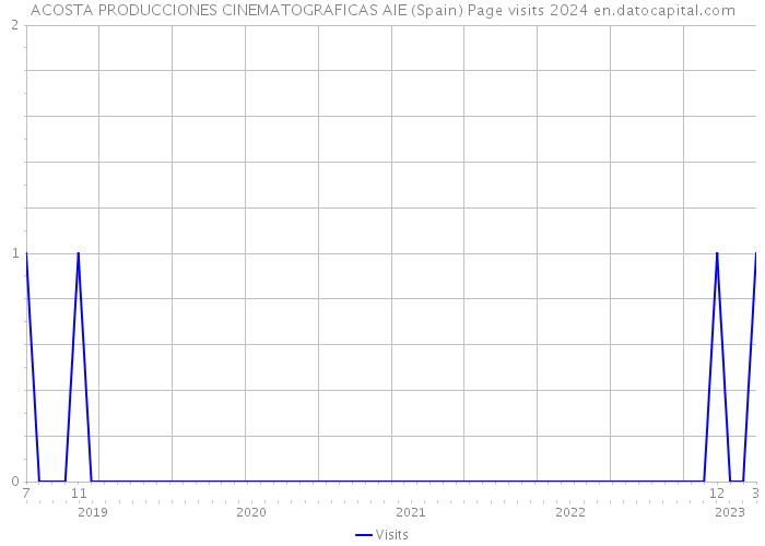 ACOSTA PRODUCCIONES CINEMATOGRAFICAS AIE (Spain) Page visits 2024 