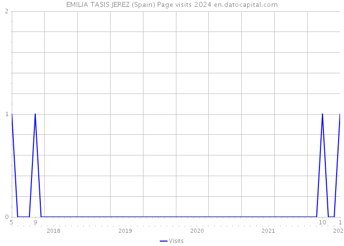 EMILIA TASIS JEREZ (Spain) Page visits 2024 