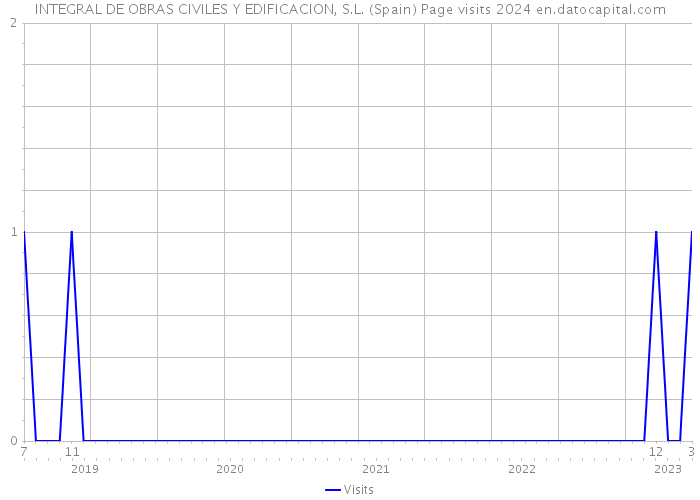 INTEGRAL DE OBRAS CIVILES Y EDIFICACION, S.L. (Spain) Page visits 2024 