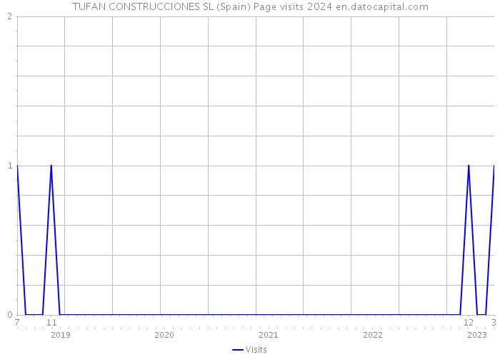 TUFAN CONSTRUCCIONES SL (Spain) Page visits 2024 