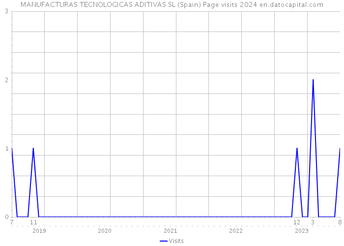 MANUFACTURAS TECNOLOGICAS ADITIVAS SL (Spain) Page visits 2024 