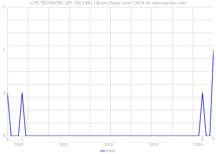 UTE TECNINTEC LEY 18/1982 (Spain) Page visits 2024 