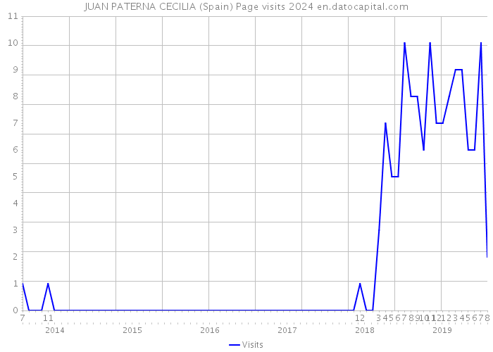 JUAN PATERNA CECILIA (Spain) Page visits 2024 